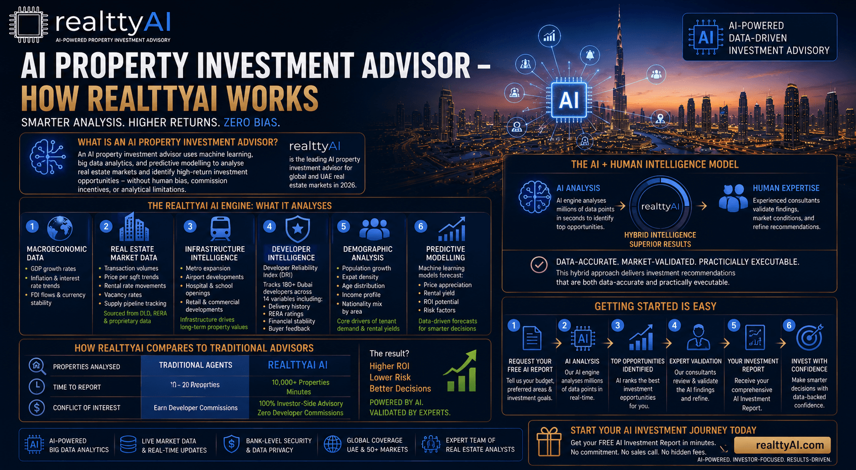 AI Property Investment Advisor: How realttyAI Works
