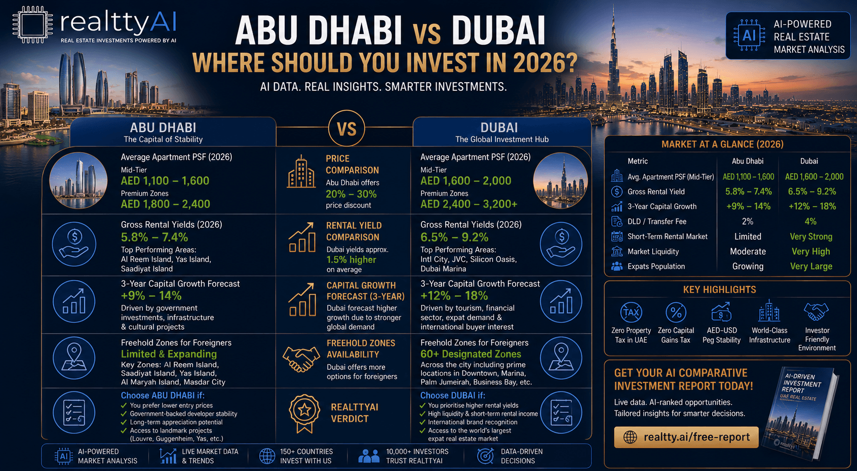 Abu Dhabi vs Dubai: Best Place to Invest in Property 2026?