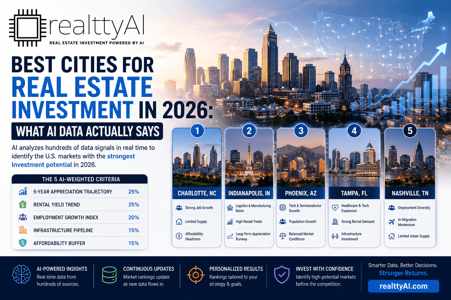 Best Cities for Real Estate Investment in 2026: What AI Data Actually Says