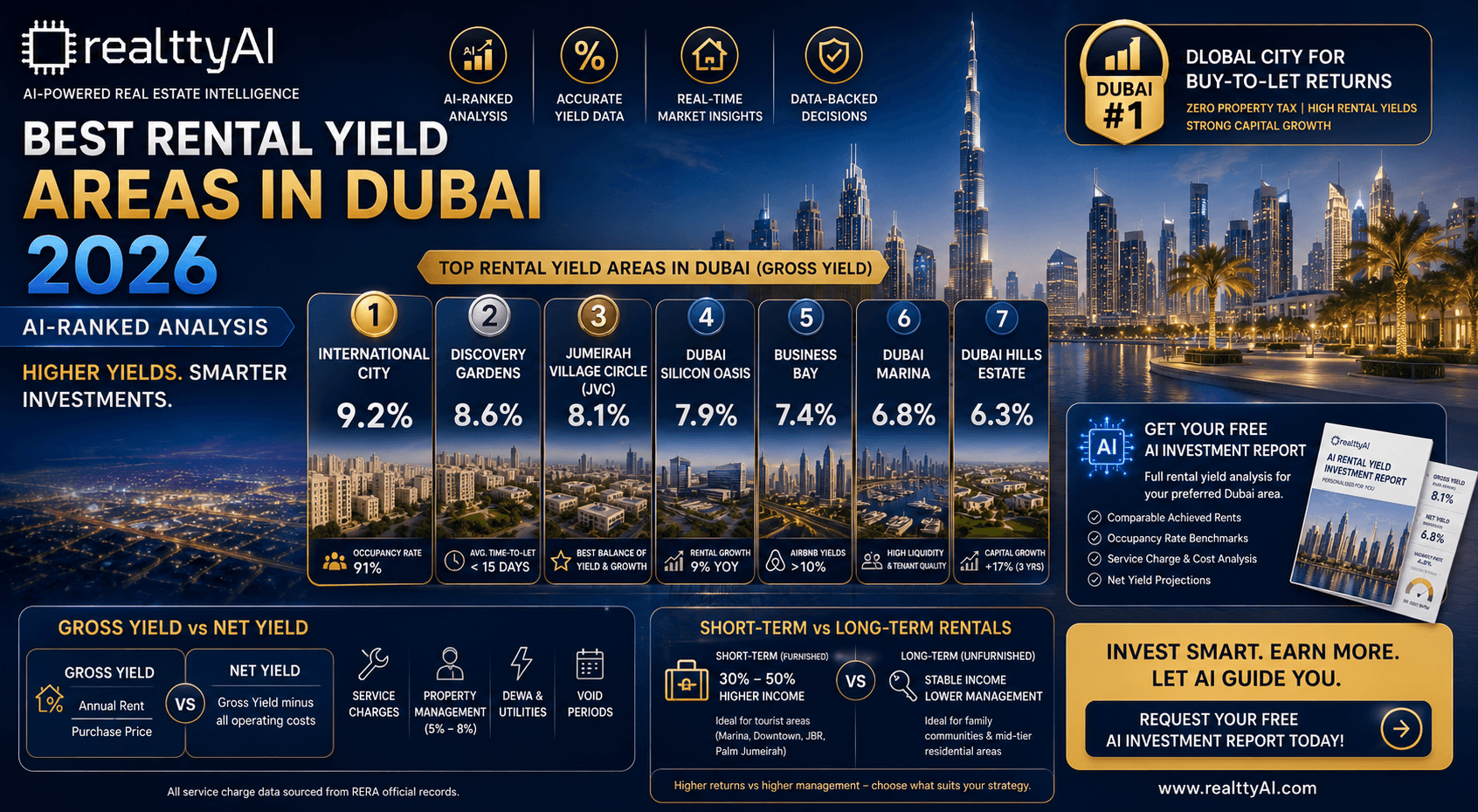 Best Rental Yield Areas in Dubai 2026: AI-Ranked Analysis