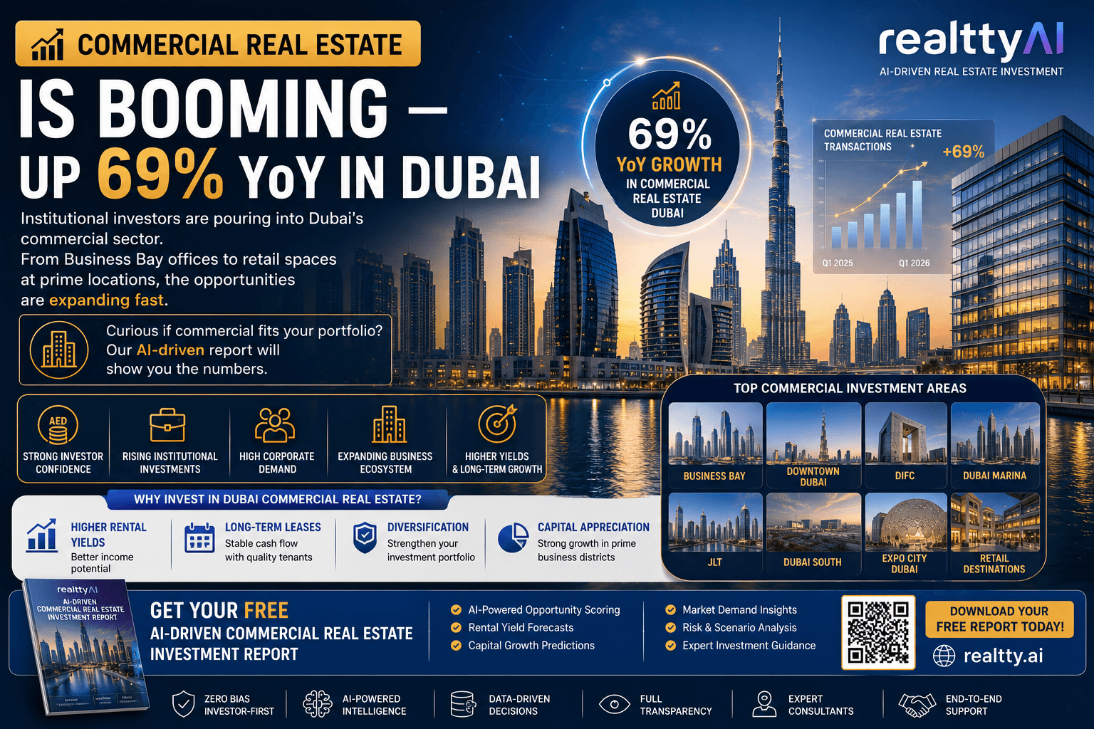 Commercial Real Estate Is Booming in Dubai: 69% YoY Growth Creates New Investment Opportunities in 2026