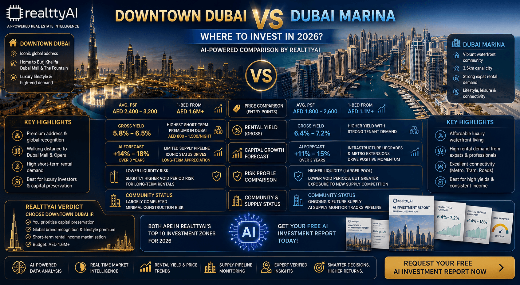Downtown Dubai vs Dubai Marina: Where to Invest in 2026?