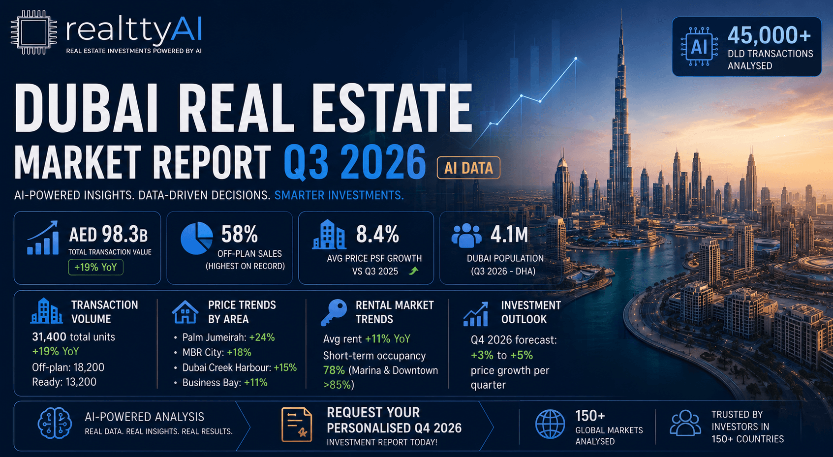 Dubai Real Estate Market Report Q3 2026: AI-Powered Data | realttyAI