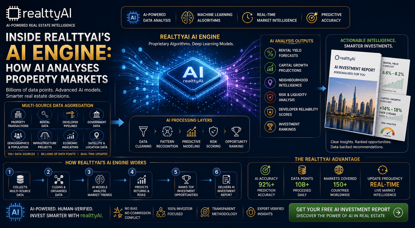 Inside realttyAI’s AI Engine: How AI Analyses Property Markets
