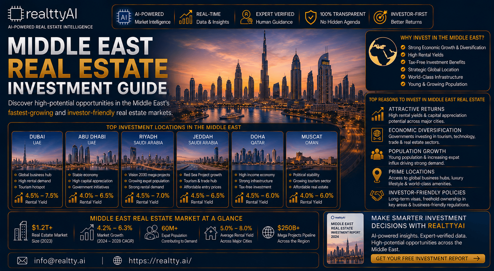 Middle East Real Estate Investment Guide